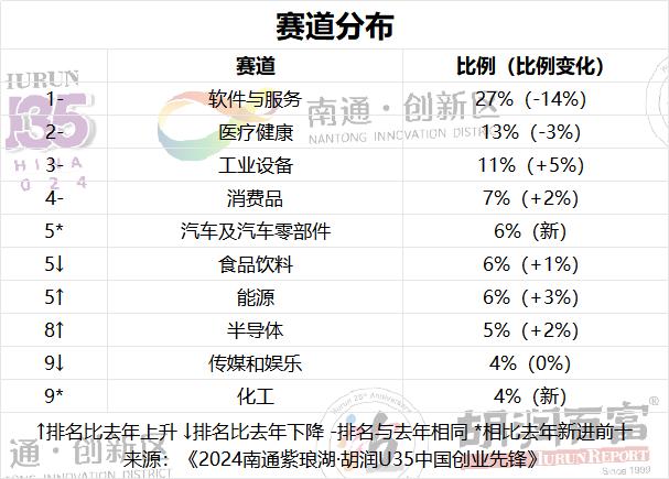 辰鳗科技CEO朱越洋荣登 「2024胡润U35中国创业先锋」软件与服务领域榜单！