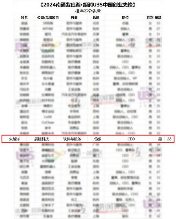 辰鳗科技CEO朱越洋荣登 「2024胡润U35中国创业先锋」软件与服务领域榜单！